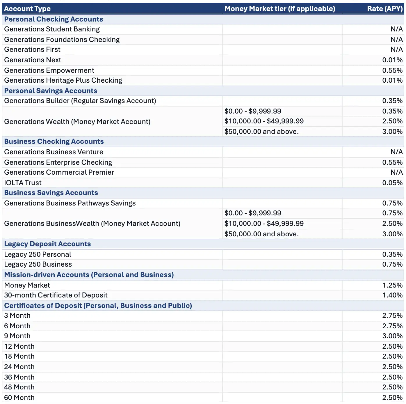 Deposit Account Rate Sheet
